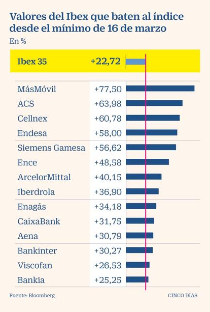 Valores del Ibex que superan al índice desde mínimos de julio