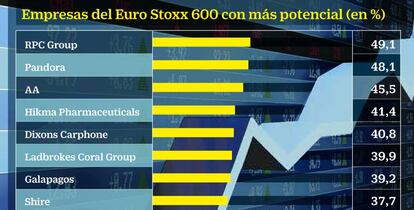 Empresas del Euro Stoxx 600 con más potencial