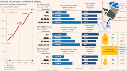 Los Berrocales, Ahijones, Cañaveral precios Gráfico