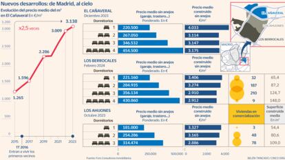 De 150.000 a 310.000 euros por piso en ocho años: los precios en El Cañaveral, Los Berrocales y Los Ahijones, lejos de obrar un milagro en Madrid