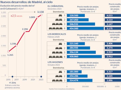 De 150.000 a 310.000 euros por piso en ocho años: los precios en El Cañaveral, Los Berrocales y Los Ahijones, lejos de obrar un milagro en Madrid