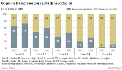 Origen de los ingresos per cápita de la población