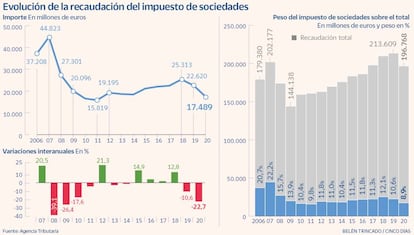 Evolución de la recaudación del impuesto de sociedades