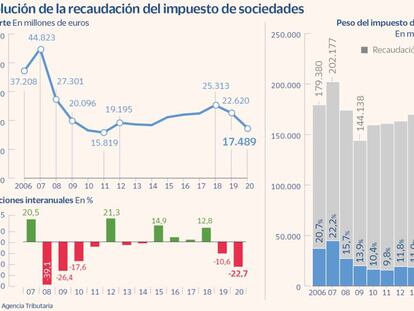 Los expertos abogan por leves retoques en Sociedades que no ahuyenten la inversión