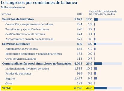 Los ingresos de la banca en comisiones