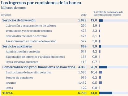 La banca acapara el 93% de venta de fondos, gestión de carteras y asesoramiento