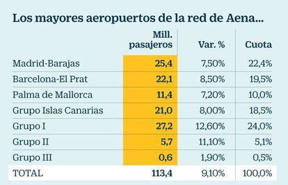 Resultados de Aena en el primer semestre