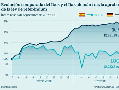 El Ibex se aferra a los 10.200: las claves de la semana