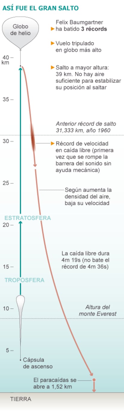 Fuente: Red Bull Stratos Project.