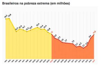 O gráfico ActionAid e Ibase é resultado do processamento de microdados de Pnads Contínuas (a partir de 2012) e de Pnads de 1992 a 2011. A população em situação de extrema pobreza é a com rendimento domiciliar per capita de até R$ 70,00 e a em situação de pobreza de até R$ 140,00 referente a junho de 2011.