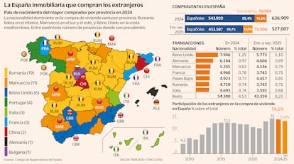 Compra de vivienda por extranjeros en España Gráfico. La nacionalidad dominante en la compra de vivienda varía por provincia: Rumanía
lidera en el interior, Marruecos en el sur y el este, y Reino Unido en la costa
mediterránea. Entre paréntesis número de provincias donde son prevalentes.
