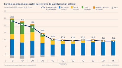 Distribución salarial percentiles Gráfico