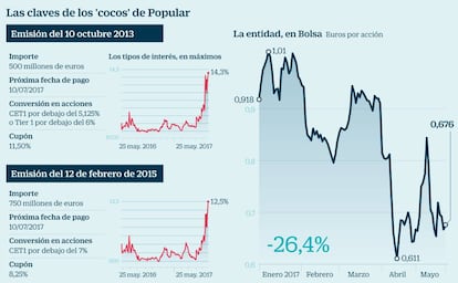 Las claves de los 'cocos' de Popular