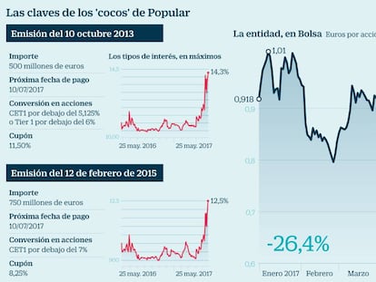 Las claves de los 'cocos' de Popular