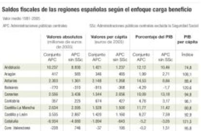 Saldos fiascales de las regiones españolas según el enfoque carga beneficio