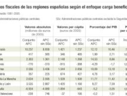 Empieza la batalla para ver quién aporta y recibe más del sistema