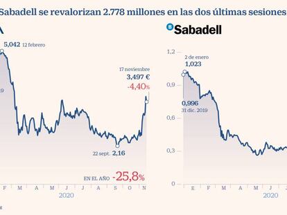 Los analistas mejoran la valoración de BBVA entre el 40% y el 62%