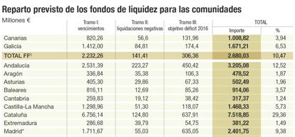 Reparto previsto de los fondos de liquidez para las comunidades