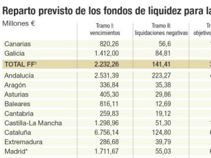 Hacienda prestará 25.600 millones a las comunidades a través del FLA