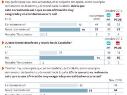 El mito del recelo hacia Cataluña