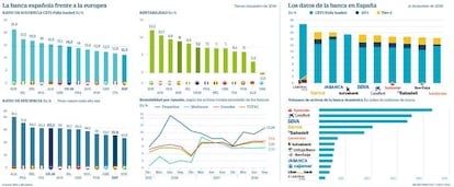La banca española frente a la europea