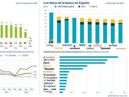 Las fusiones que vienen en la banca europea y española: quiénes serán los protagonistas