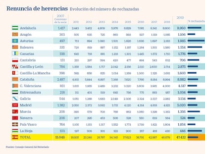 Los españoles rechazaron 11 de cada 100 herencias en los meses de confinamiento