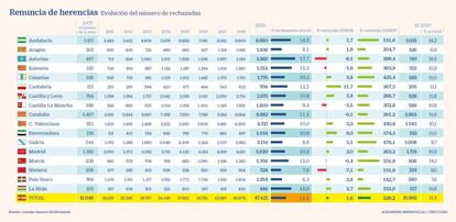 Renuncia de herencias