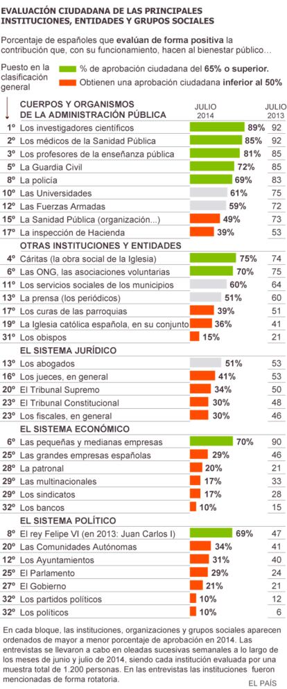 Fuente: Metroscopia, Barómetros de Confianza institucional de los españoles, julio 2014 y julio 2013.