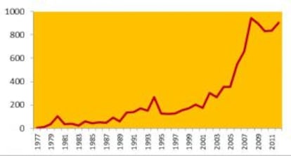 Evolución de los trofeos de león exportados desde Sudáfrica entre 1977 y 2012.