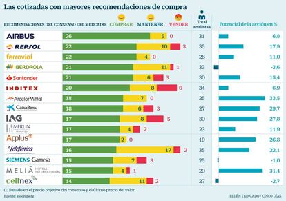 Las cotizadas con mayores recomendaciones de compra