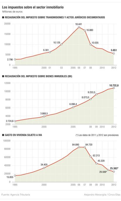 Los impuestos sobre el sector inmobiliario