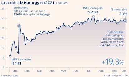 La acción de Naturgy en 2021