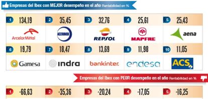 Empresas del Ibex con MEJOR desempeño en el año