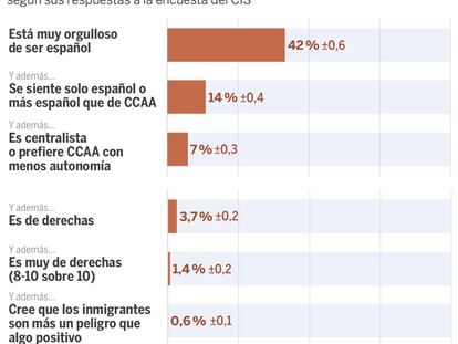 ¿Cuántos nacionalistas españoles hay en España?