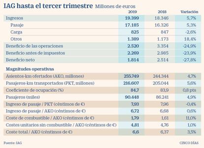 Resultados de IAG hasta septiembre