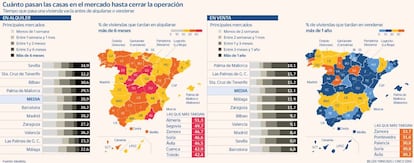 Viviendas alquiler compra tiempo