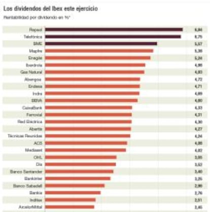 Los dividendos del Ibex este ejercicio