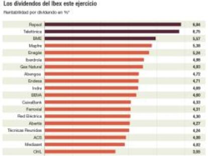 Telefónica, Repsol y BME liderarán la rentabilidad por dividendo en 2015 al pagar hasta un 7%