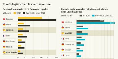 Previsiones de espacio logísticos para ventas online