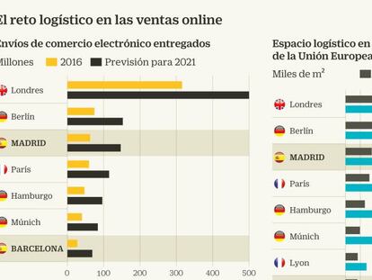 El efecto Amazon revoluciona el mundo inmobiliario