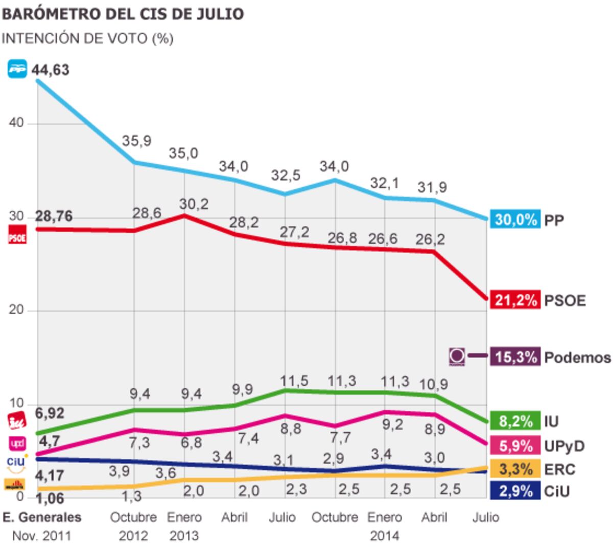 El PP aumenta su ventaja sobre el PSOE y Podemos irrumpe como tercera ...