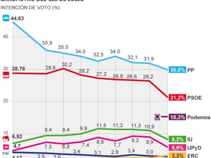 El PP aumenta su ventaja sobre el PSOE y Podemos irrumpe como tercera fuerza