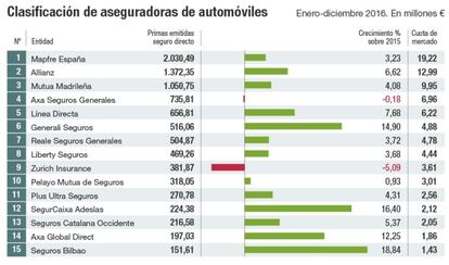 Clasificación de aseguradoras automovilísticas