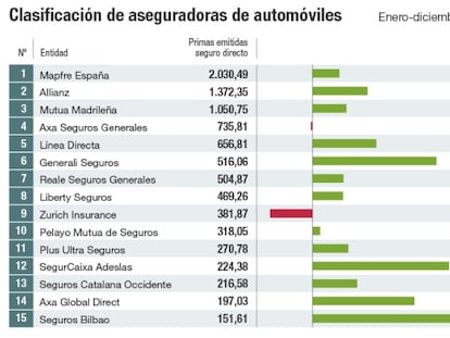 Vuelve el todo riesgo a los seguros de autos