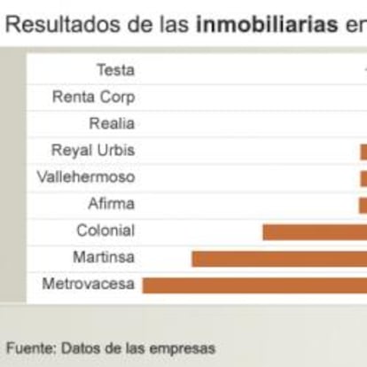 Resultados de las inmobiliarias en 2009