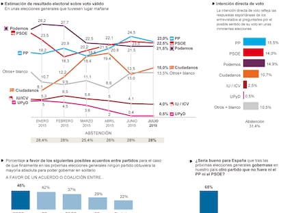 Clima político en España