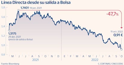 Línea Directa desde su salida a Bolsa