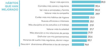 Resultados de la encuesta realizada por las fundaciones FAD Juventud y Pfizer.