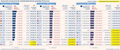 Impuesto temporal de solidaridad de las grandes fortunas